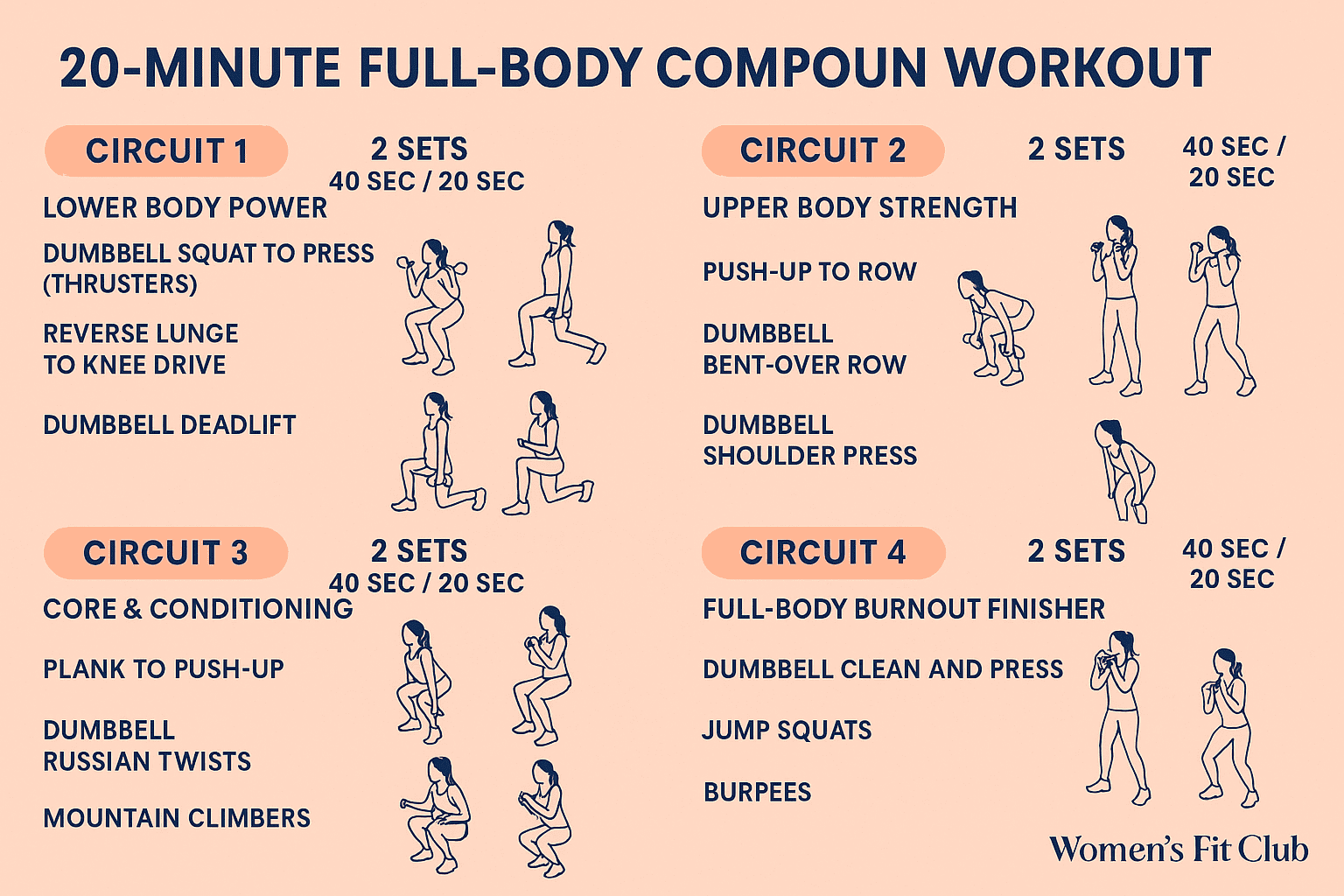 Infographic showing the flow of the 20-minute full body compound workout circuit